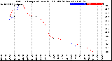 Milwaukee Weather Outdoor Temperature<br>vs Wind Chill<br>(24 Hours)