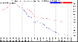 Milwaukee Weather Outdoor Temperature<br>vs Dew Point<br>(24 Hours)