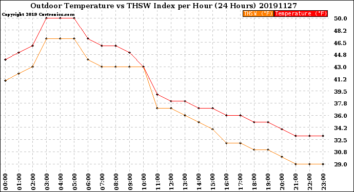 Milwaukee Weather Outdoor Temperature<br>vs THSW Index<br>per Hour<br>(24 Hours)