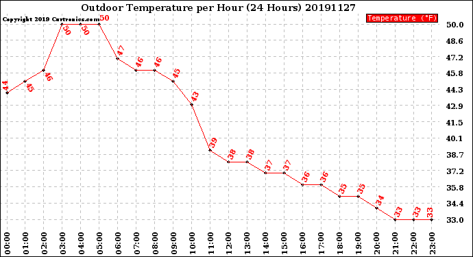 Milwaukee Weather Outdoor Temperature<br>per Hour<br>(24 Hours)