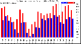 Milwaukee Weather Outdoor Temperature<br>Daily High/Low