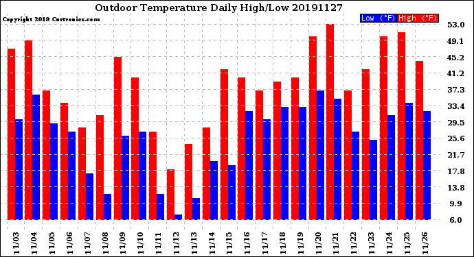Milwaukee Weather Outdoor Temperature<br>Daily High/Low
