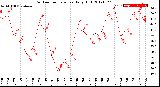 Milwaukee Weather Outdoor Temperature<br>Daily High