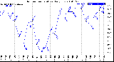 Milwaukee Weather Outdoor Temperature<br>Daily Low