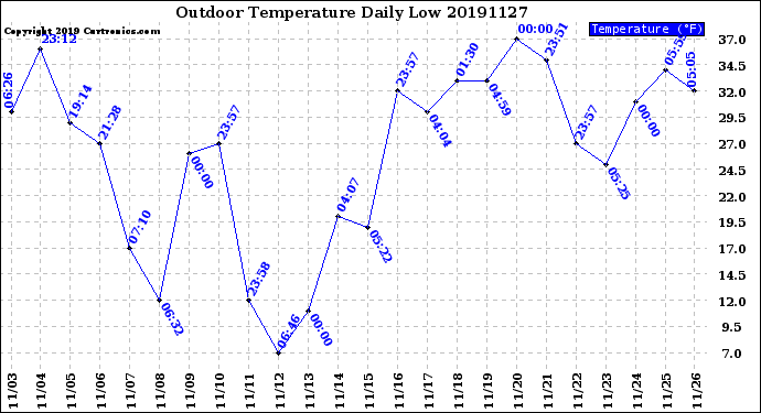 Milwaukee Weather Outdoor Temperature<br>Daily Low