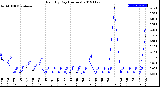 Milwaukee Weather Rain<br>By Day<br>(Inches)