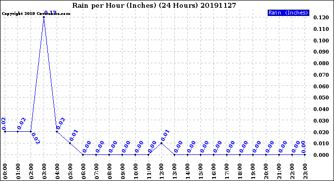 Milwaukee Weather Rain<br>per Hour<br>(Inches)<br>(24 Hours)