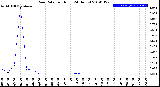 Milwaukee Weather Rain Rate<br>per Hour<br>(24 Hours)