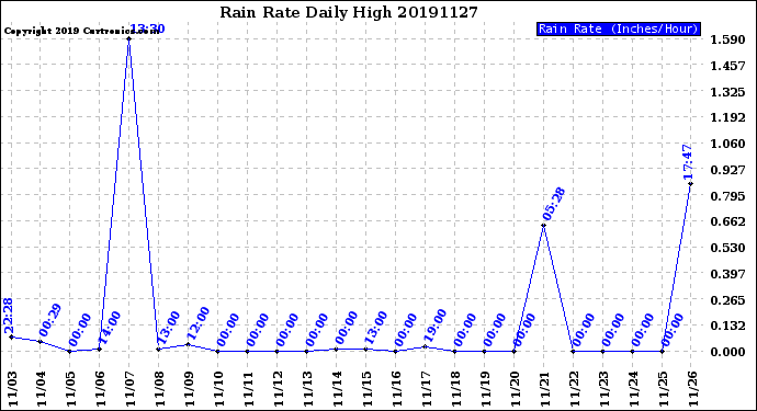 Milwaukee Weather Rain Rate<br>Daily High