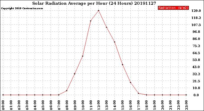 Milwaukee Weather Solar Radiation Average<br>per Hour<br>(24 Hours)