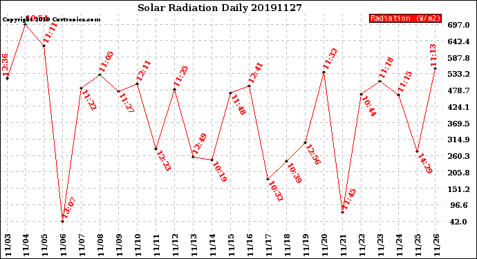 Milwaukee Weather Solar Radiation<br>Daily