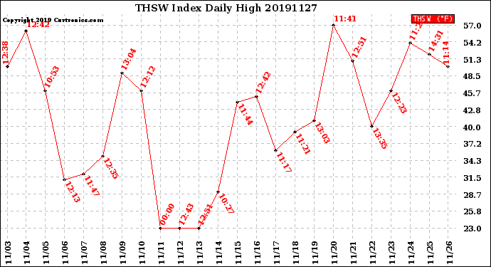 Milwaukee Weather THSW Index<br>Daily High