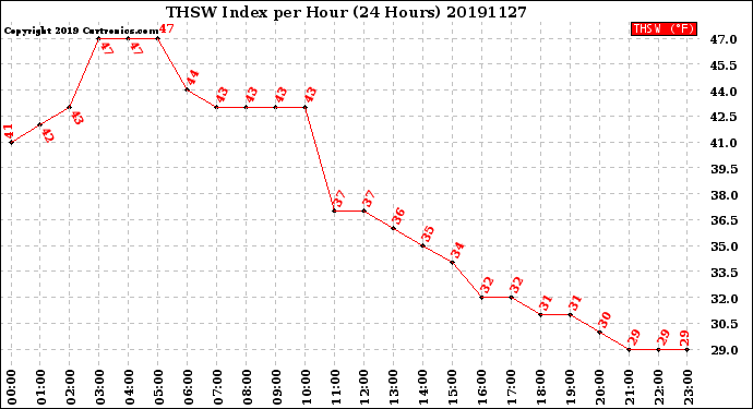 Milwaukee Weather THSW Index<br>per Hour<br>(24 Hours)