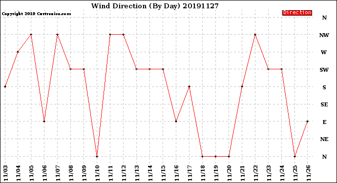 Milwaukee Weather Wind Direction<br>(By Day)