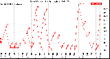 Milwaukee Weather Wind Speed<br>Daily High