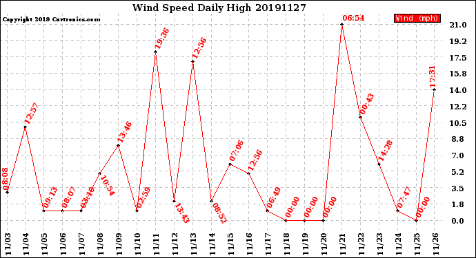 Milwaukee Weather Wind Speed<br>Daily High