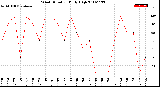 Milwaukee Weather Wind Direction<br>Daily High