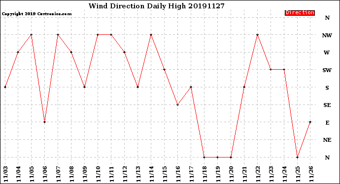 Milwaukee Weather Wind Direction<br>Daily High