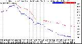 Milwaukee Weather Outdoor Temp / Dew Point<br>by Minute<br>(24 Hours) (Alternate)