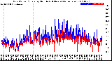 Milwaukee Weather Wind Speed/Gusts<br>by Minute<br>(24 Hours) (Alternate)