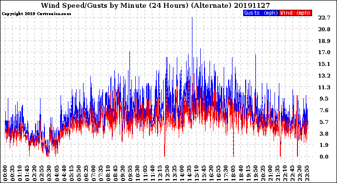 Milwaukee Weather Wind Speed/Gusts<br>by Minute<br>(24 Hours) (Alternate)