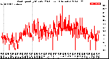 Milwaukee Weather Wind Speed<br>by Minute<br>(24 Hours) (Alternate)