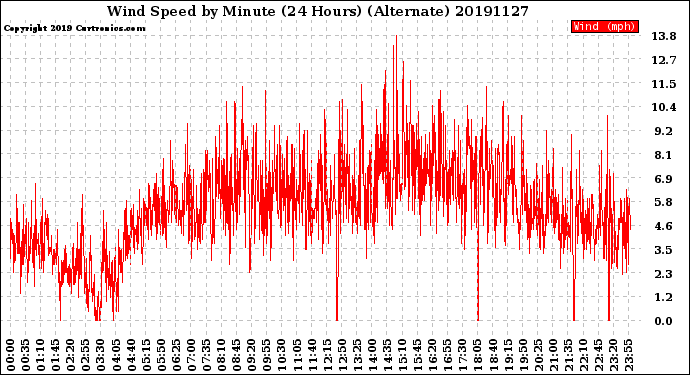 Milwaukee Weather Wind Speed<br>by Minute<br>(24 Hours) (Alternate)