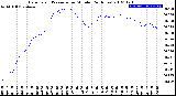 Milwaukee Weather Barometric Pressure<br>per Minute<br>(24 Hours)