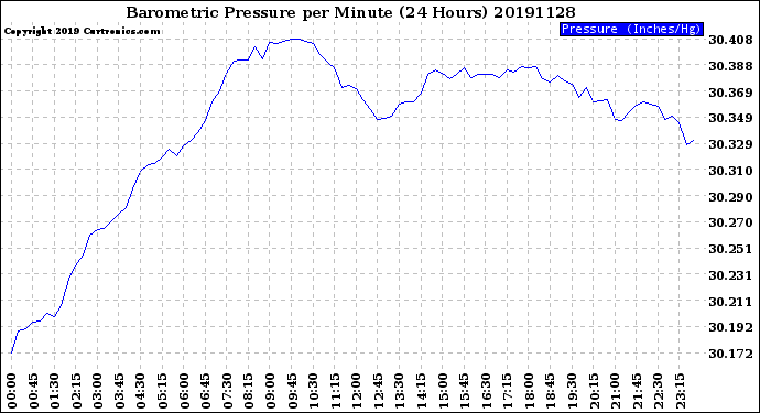 Milwaukee Weather Barometric Pressure<br>per Minute<br>(24 Hours)