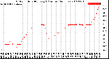 Milwaukee Weather Outdoor Humidity<br>Every 5 Minutes<br>(24 Hours)