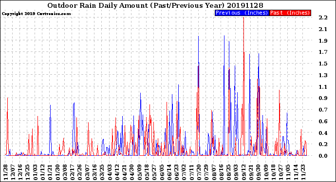 Milwaukee Weather Outdoor Rain<br>Daily Amount<br>(Past/Previous Year)