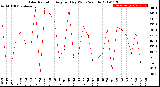 Milwaukee Weather Solar Radiation<br>Avg per Day W/m2/minute