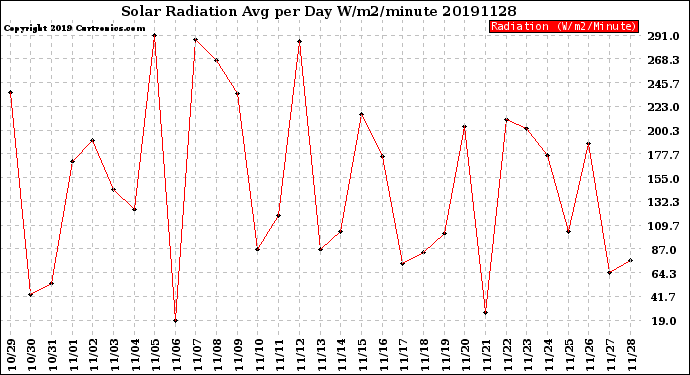 Milwaukee Weather Solar Radiation<br>Avg per Day W/m2/minute