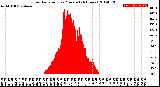 Milwaukee Weather Solar Radiation<br>per Minute<br>(24 Hours)