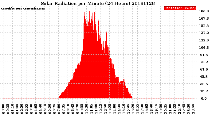 Milwaukee Weather Solar Radiation<br>per Minute<br>(24 Hours)