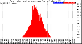 Milwaukee Weather Solar Radiation<br>& Day Average<br>per Minute<br>(Today)