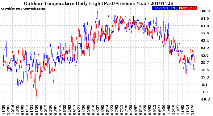 Milwaukee Weather Outdoor Temperature<br>Daily High<br>(Past/Previous Year)