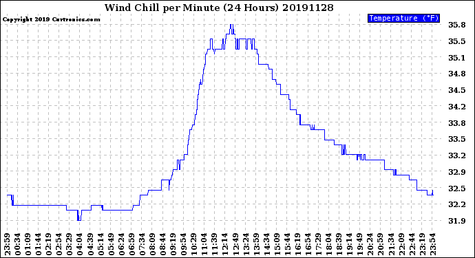 Milwaukee Weather Wind Chill<br>per Minute<br>(24 Hours)