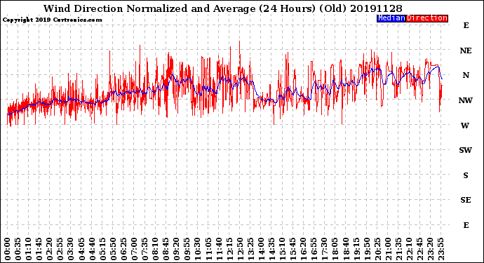 Milwaukee Weather Wind Direction<br>Normalized and Average<br>(24 Hours) (Old)