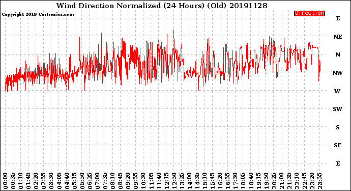 Milwaukee Weather Wind Direction<br>Normalized<br>(24 Hours) (Old)