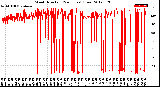 Milwaukee Weather Wind Direction<br>(24 Hours) (Raw)