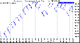 Milwaukee Weather Barometric Pressure<br>per Hour<br>(24 Hours)