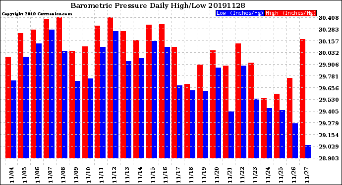 Milwaukee Weather Barometric Pressure<br>Daily High/Low