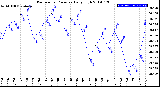 Milwaukee Weather Barometric Pressure<br>Daily High