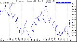 Milwaukee Weather Barometric Pressure<br>Monthly High