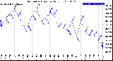 Milwaukee Weather Barometric Pressure<br>Daily Low