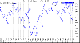 Milwaukee Weather Wind Chill<br>Daily Low