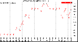 Milwaukee Weather Dew Point<br>(24 Hours)