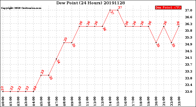 Milwaukee Weather Dew Point<br>(24 Hours)