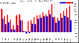 Milwaukee Weather Dew Point<br>Daily High/Low